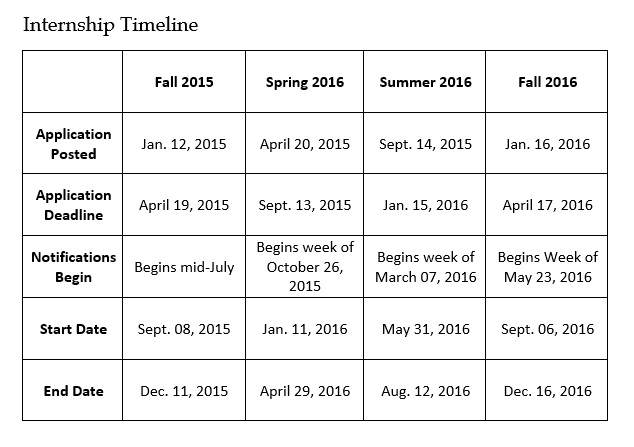 timeline internship essay questions faqs gov internships chart whip respond should